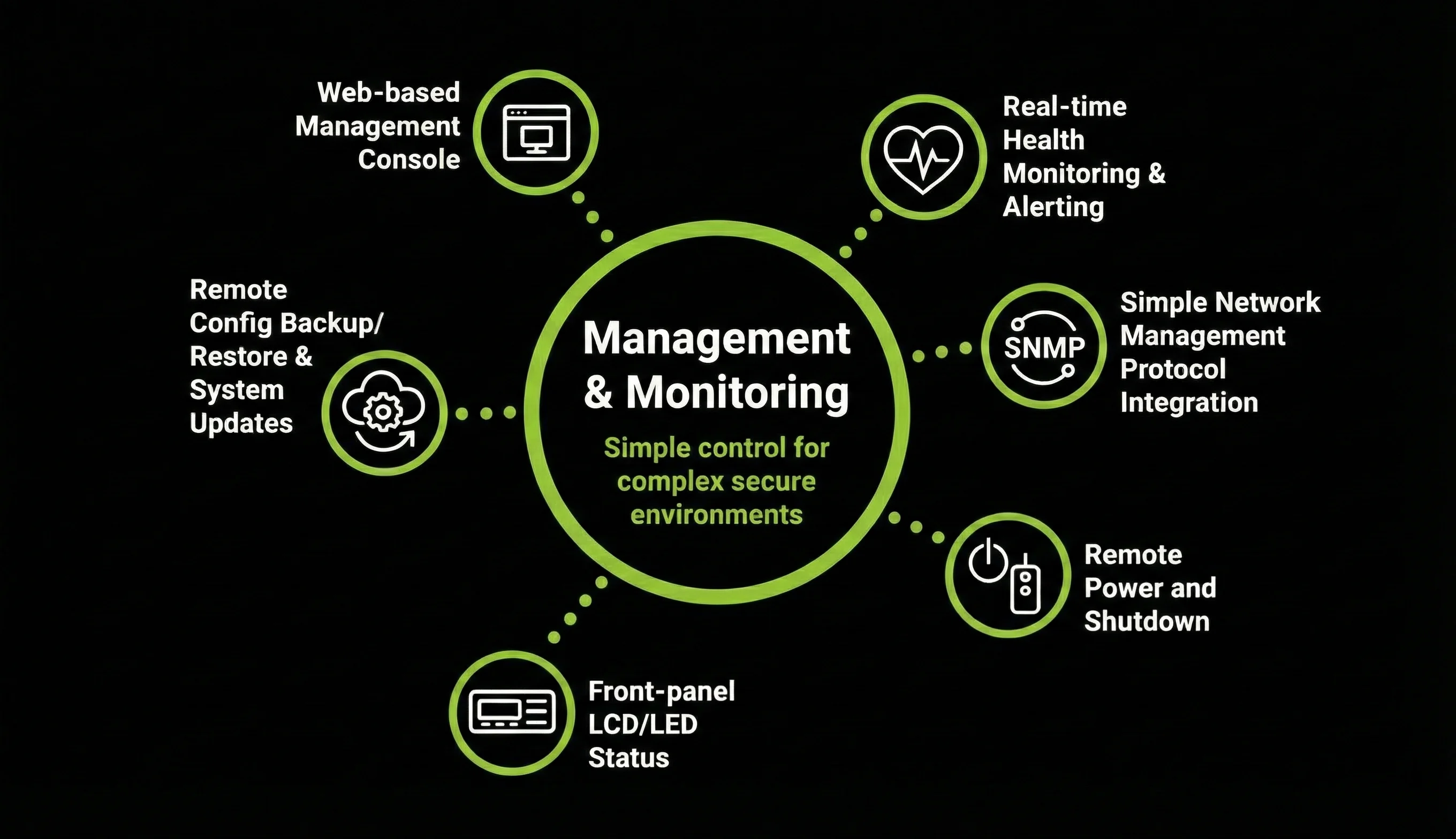 Management and Monitoring Diagram