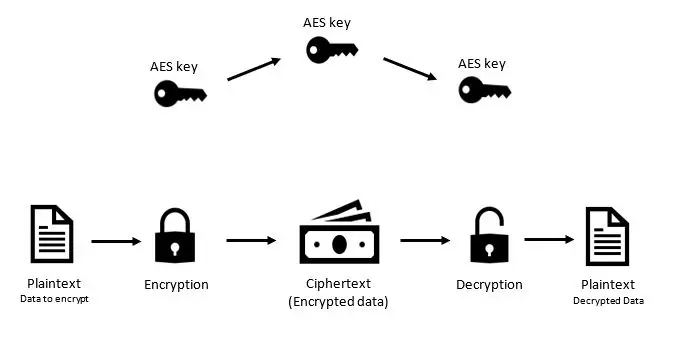 vela verano Peluquero Advanced Encryption Standard (AES) Data Storage - High-Grade | Ciphertex